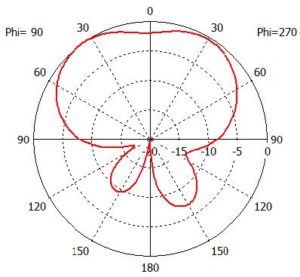 diagramme de rayonnement antenne RFID sol